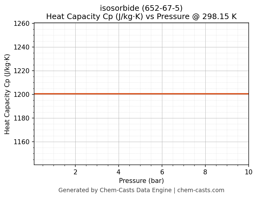 Heat Capacity (Cp) vs Pressure chart for isosorbide (CAS 652-67-5)