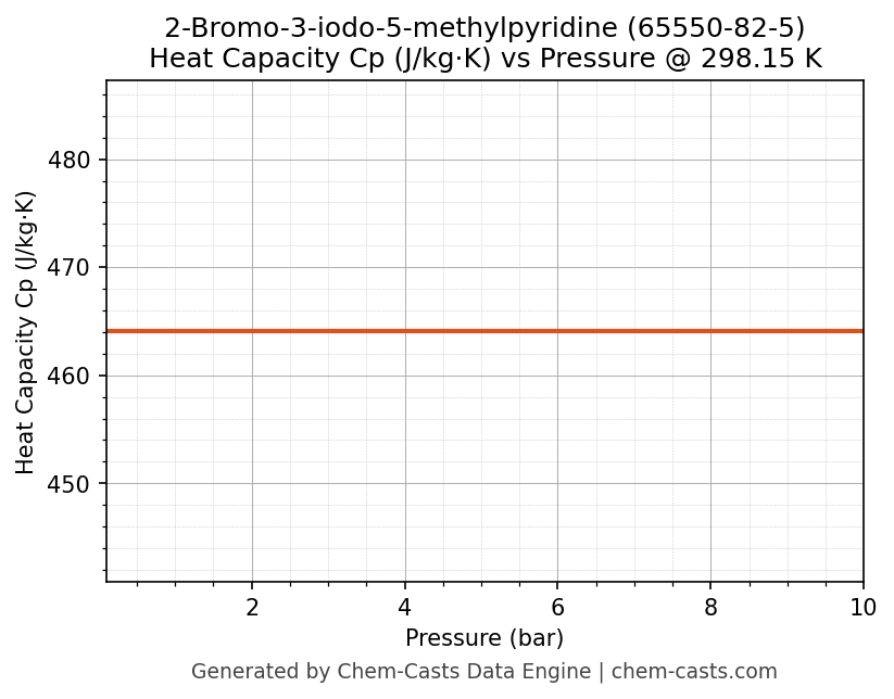Heat Capacity (Cp) vs Pressure chart for 2-Bromo-3-iodo-5-methylpyridine (CAS 65550-82-5)