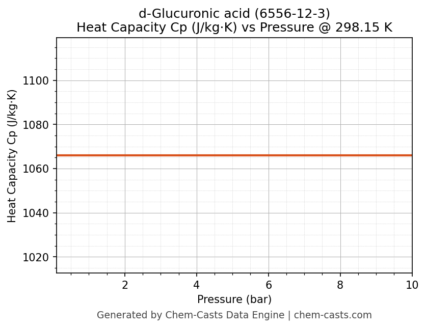 Heat Capacity (Cp) vs Pressure chart for d-Glucuronic acid (CAS 6556-12-3)