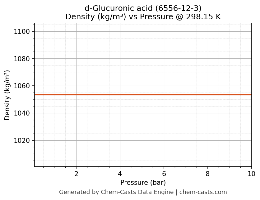 Density vs Pressure chart for d-Glucuronic acid (CAS 6556-12-3)