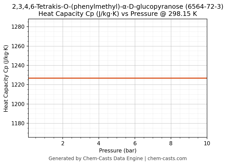 Heat Capacity (Cp) vs Pressure chart for 2,3,4,6-Tetrakis-O-(phenylmethyl)-α-D-glucopyranose (CAS 6564-72-3)