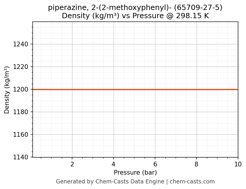 Density vs Pressure chart for piperazine, 2-(2-methoxyphenyl)- (CAS 65709-27-5)