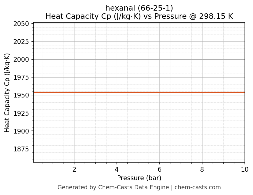 Heat Capacity (Cp) vs Pressure chart for hexanal (CAS 66-25-1)