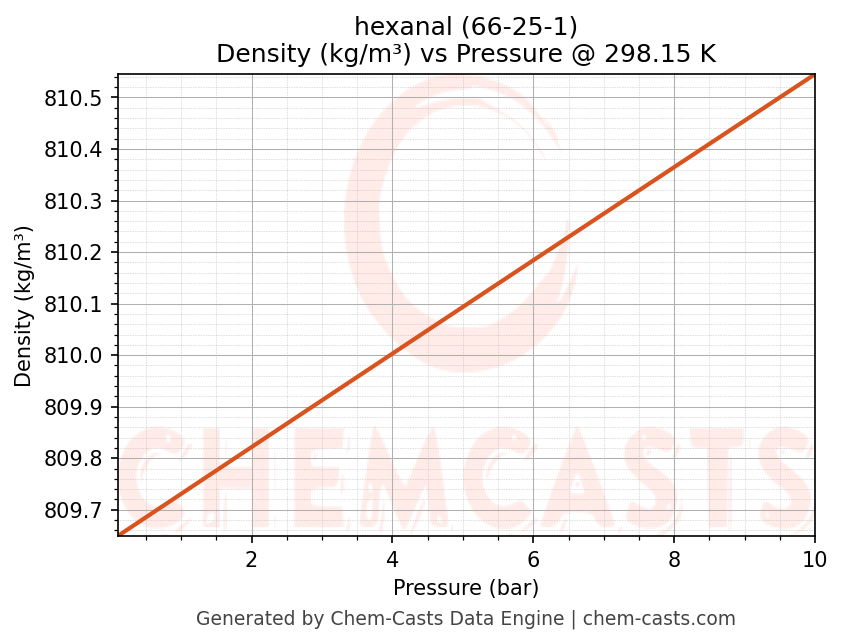 Density vs Pressure chart for hexanal (CAS 66-25-1)