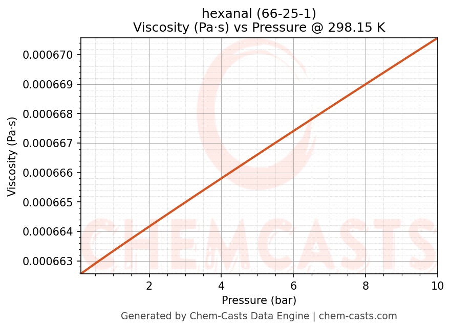 Viscosity vs Pressure chart for hexanal (CAS 66-25-1)