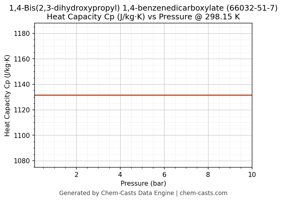 Heat Capacity (Cp) vs Pressure chart for 1,4-Bis(2,3-dihydroxypropyl) 1,4-benzenedicarboxylate (CAS 66032-51-7)
