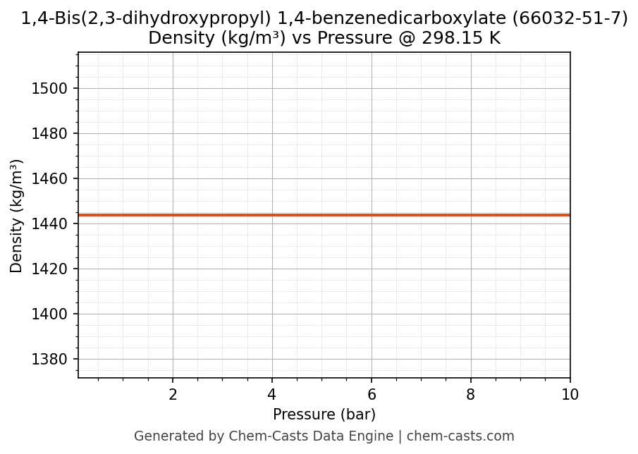 Density vs Pressure chart for 1,4-Bis(2,3-dihydroxypropyl) 1,4-benzenedicarboxylate (CAS 66032-51-7)