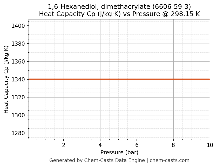 Heat Capacity (Cp) vs Pressure chart for 1,6-Hexanediol, dimethacrylate (CAS 6606-59-3)