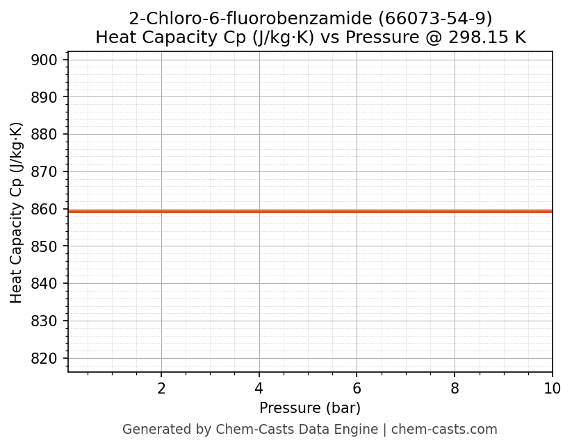 Heat Capacity (Cp) vs Pressure chart for 2-Chloro-6-fluorobenzamide (CAS 66073-54-9)