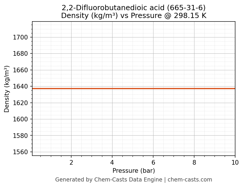 Density vs Pressure chart for 2,2-Difluorobutanedioic acid (CAS 665-31-6)