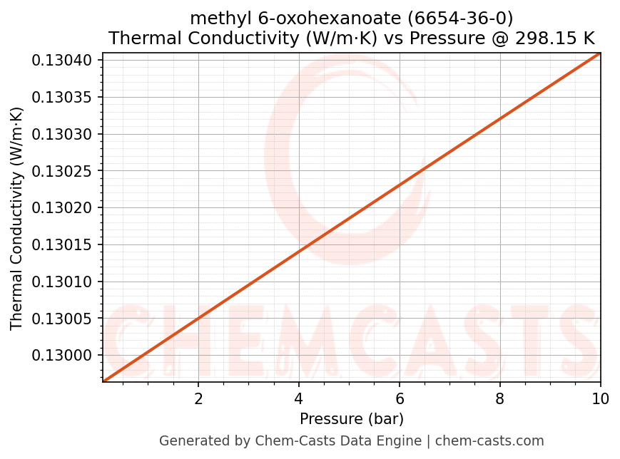 Thermal Conductivity vs Pressure chart for methyl 6-oxohexanoate (CAS 6654-36-0)