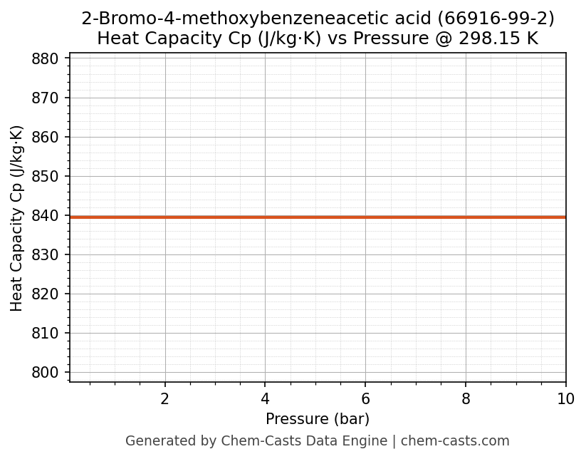 Heat Capacity (Cp) vs Pressure chart for 2-Bromo-4-methoxybenzeneacetic acid (CAS 66916-99-2)