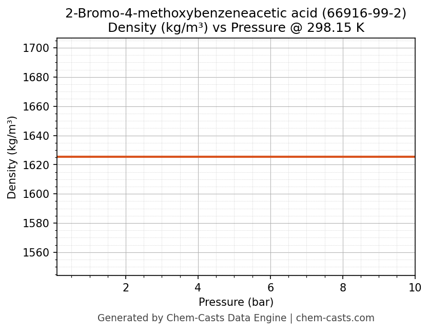 Density vs Pressure chart for 2-Bromo-4-methoxybenzeneacetic acid (CAS 66916-99-2)