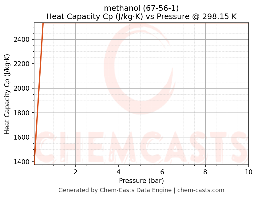Heat Capacity (Cp) vs Pressure chart for methanol (CAS 67-56-1)
