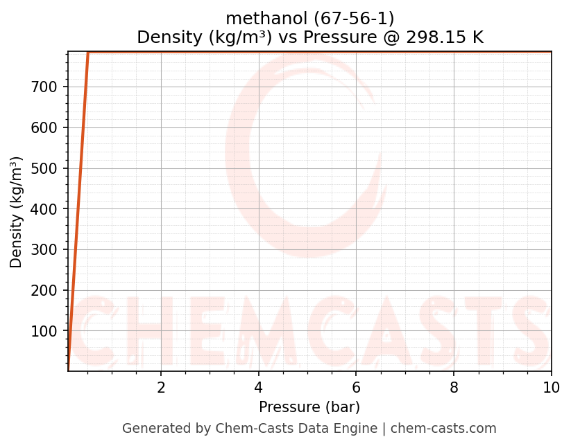 Density vs Pressure chart for methanol (CAS 67-56-1)
