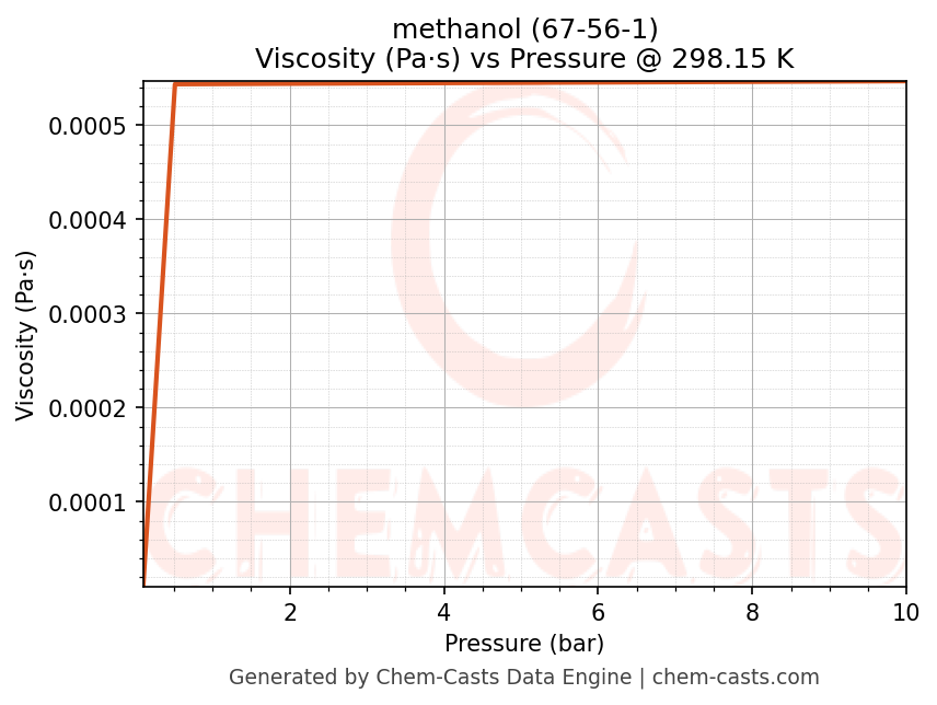 Viscosity vs Pressure chart for methanol (CAS 67-56-1)
