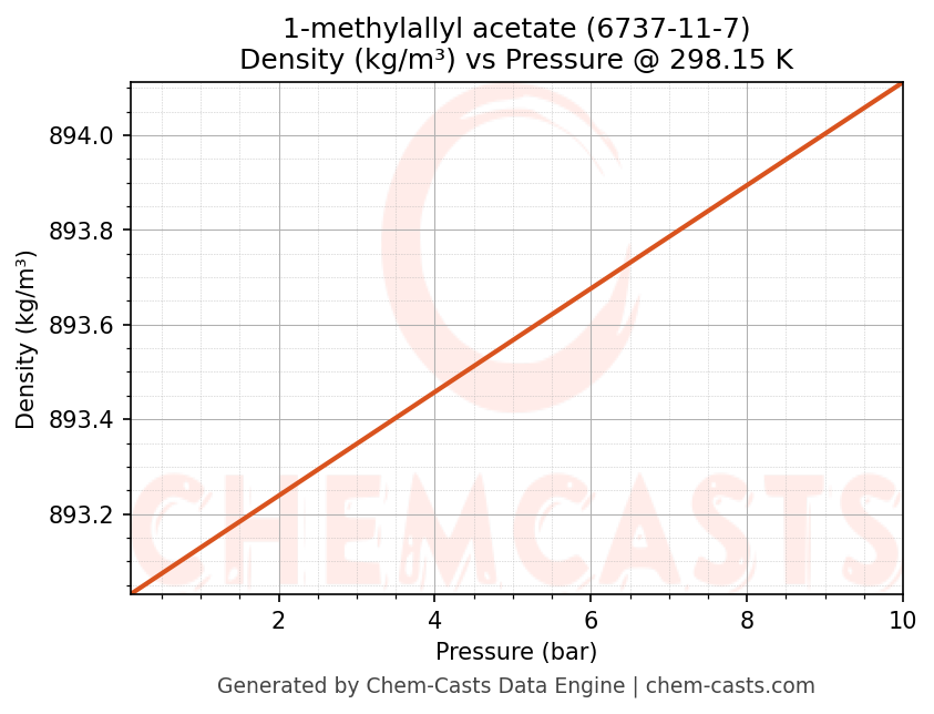 Density vs Pressure chart for 1-methylallyl acetate (CAS 6737-11-7)