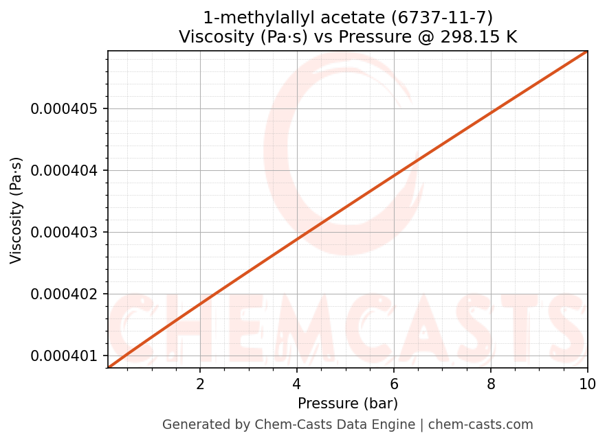 Viscosity vs Pressure chart for 1-methylallyl acetate (CAS 6737-11-7)