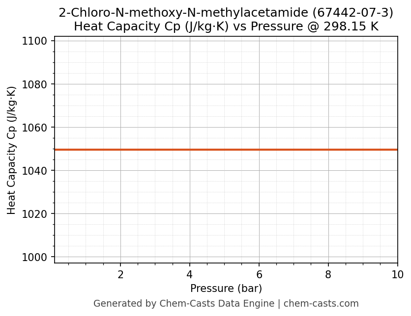 Heat Capacity (Cp) vs Pressure chart for 2-Chloro-N-methoxy-N-methylacetamide (CAS 67442-07-3)