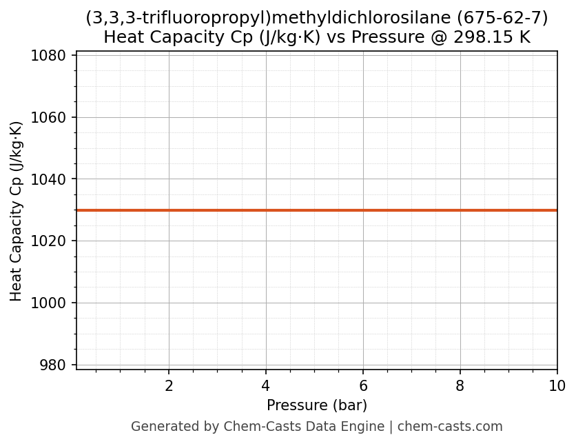 Heat Capacity (Cp) vs Pressure chart for (3,3,3-trifluoropropyl)methyldichlorosilane (CAS 675-62-7)