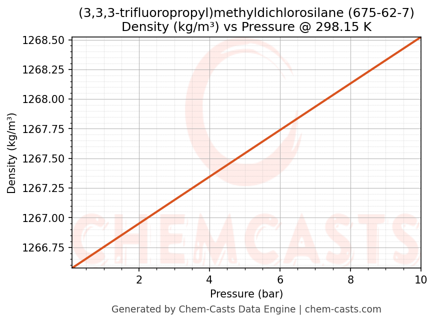 Density vs Pressure chart for (3,3,3-trifluoropropyl)methyldichlorosilane (CAS 675-62-7)