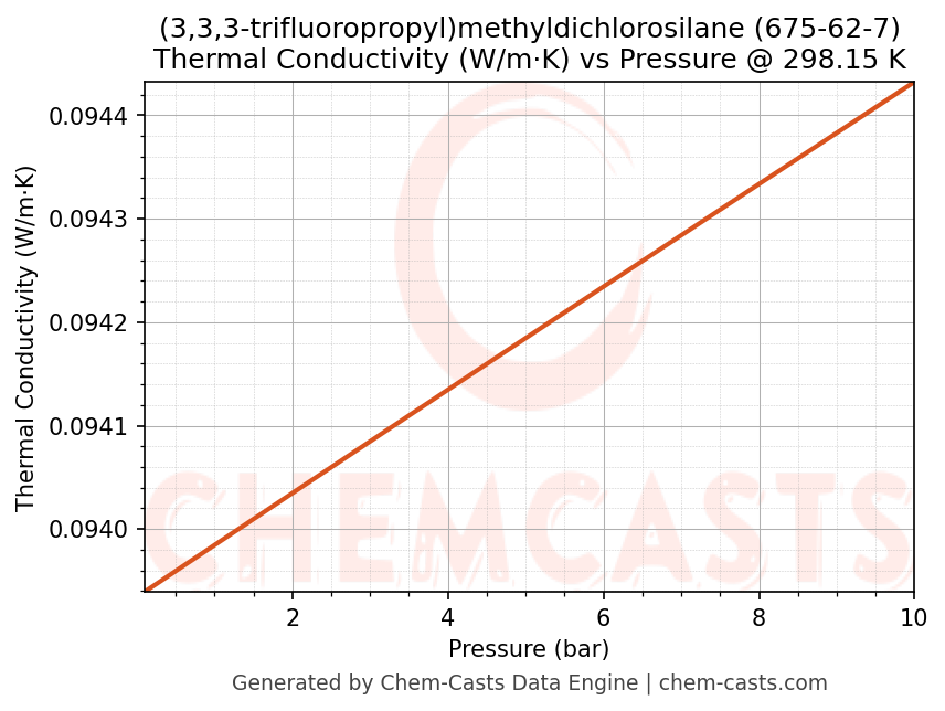 Thermal Conductivity vs Pressure chart for (3,3,3-trifluoropropyl)methyldichlorosilane (CAS 675-62-7)