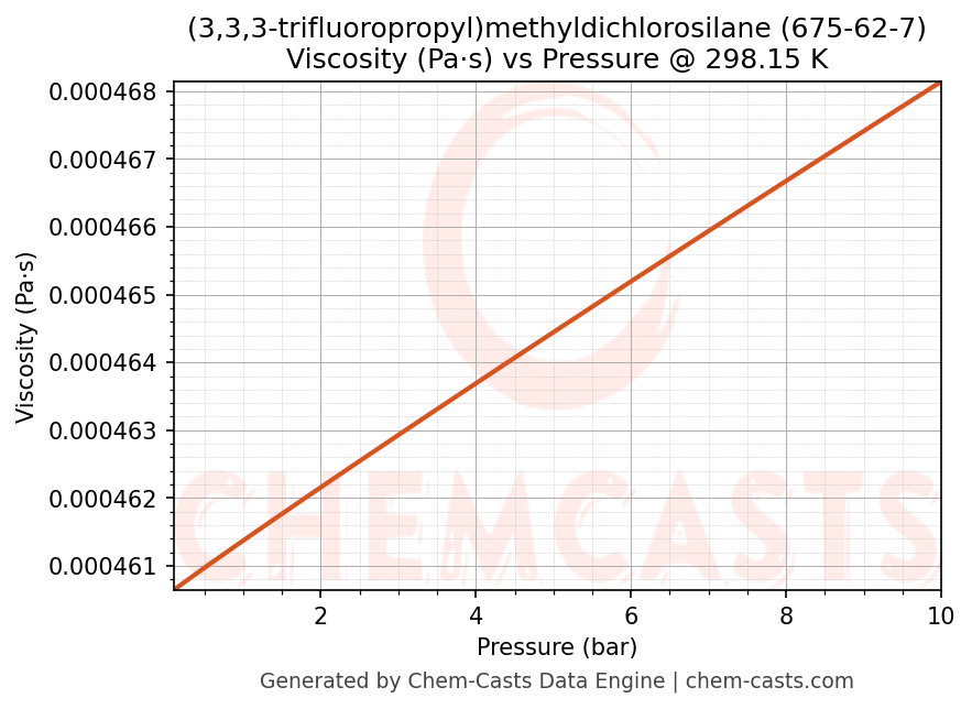 Viscosity vs Pressure chart for (3,3,3-trifluoropropyl)methyldichlorosilane (CAS 675-62-7)