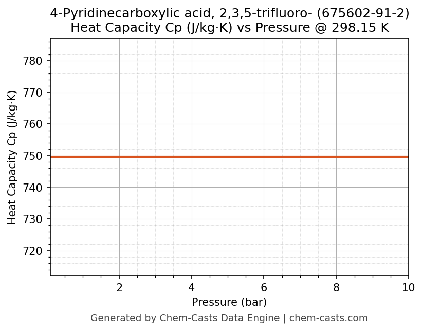 Heat Capacity (Cp) vs Pressure chart for 4-Pyridinecarboxylic acid, 2,3,5-trifluoro- (CAS 675602-91-2)