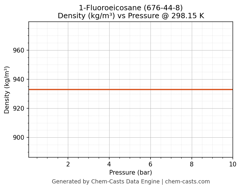 Density vs Pressure chart for 1-Fluoroeicosane (CAS 676-44-8)