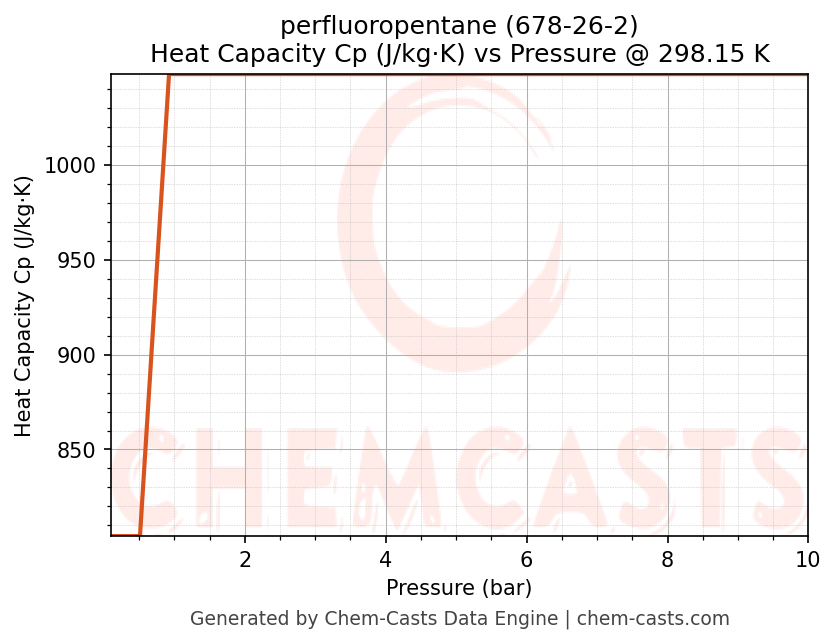Heat Capacity (Cp) vs Pressure chart for perfluoropentane (CAS 678-26-2)