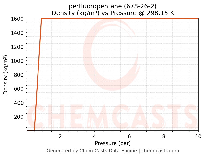 Density vs Pressure chart for perfluoropentane (CAS 678-26-2)