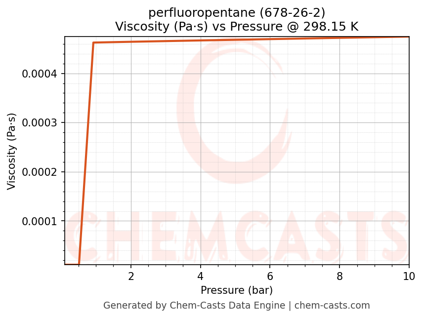 Viscosity vs Pressure chart for perfluoropentane (CAS 678-26-2)