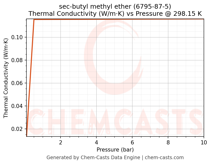 Thermal Conductivity vs Pressure chart for sec-butyl methyl ether (CAS 6795-87-5)