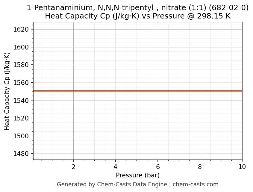 Heat Capacity (Cp) vs Pressure chart for 1-Pentanaminium, N,N,N-tripentyl-, nitrate (1:1) (CAS 682-02-0)