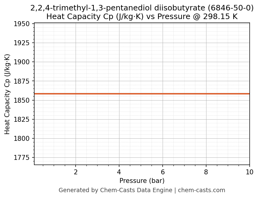 Heat Capacity (Cp) vs Pressure chart for 2,2,4-trimethyl-1,3-pentanediol diisobutyrate (CAS 6846-50-0)