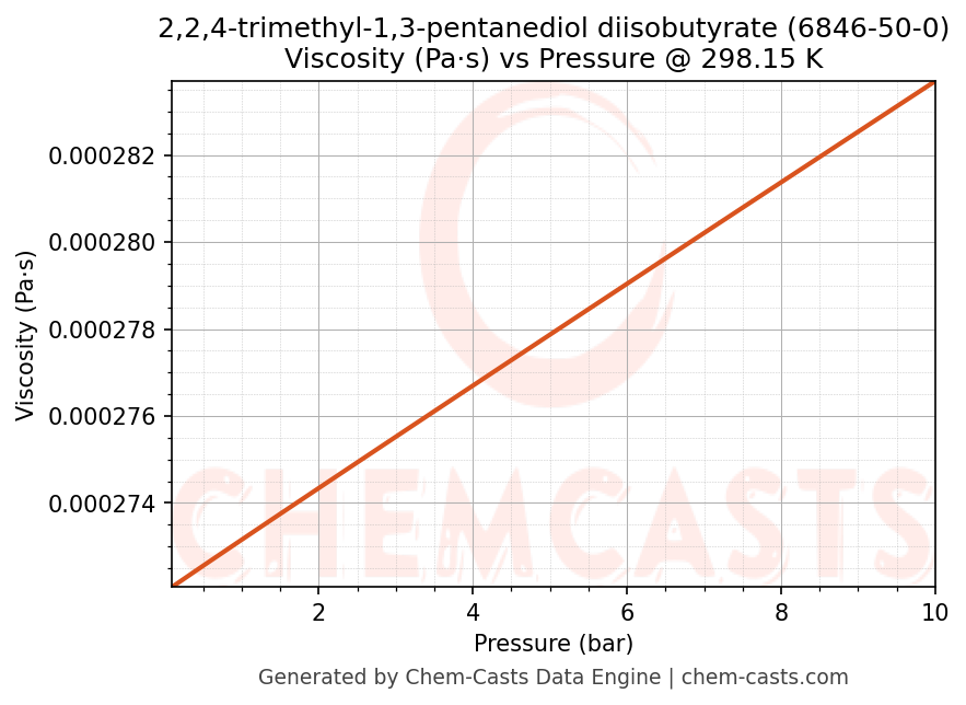 Viscosity vs Pressure chart for 2,2,4-trimethyl-1,3-pentanediol diisobutyrate (CAS 6846-50-0)