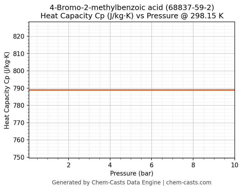 Heat Capacity (Cp) vs Pressure chart for 4-Bromo-2-methylbenzoic acid (CAS 68837-59-2)