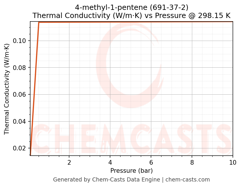 Thermal Conductivity vs Pressure chart for 4-methyl-1-pentene (CAS 691-37-2)