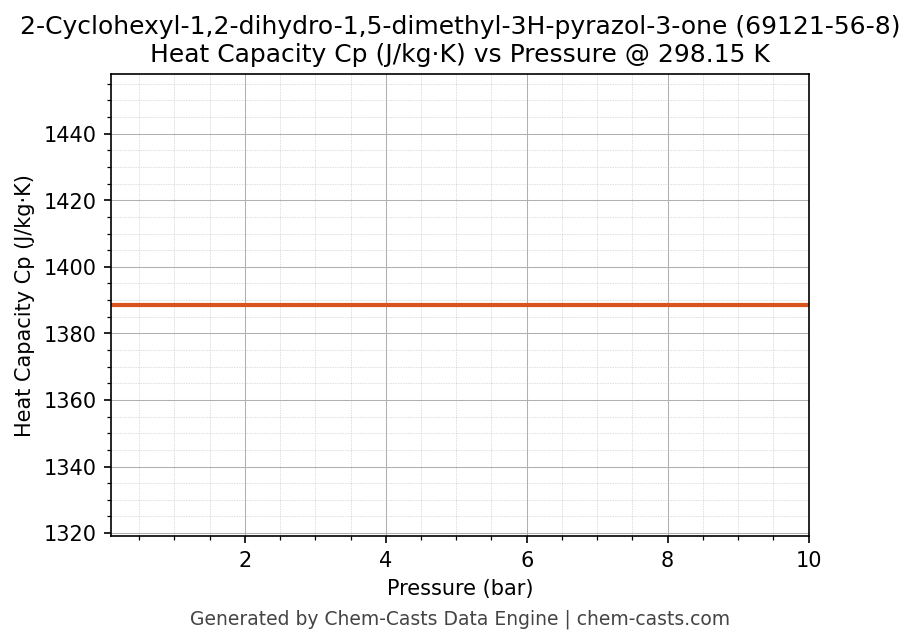 Heat Capacity (Cp) vs Pressure chart for 2-Cyclohexyl-1,2-dihydro-1,5-dimethyl-3H-pyrazol-3-one (CAS 69121-56-8)