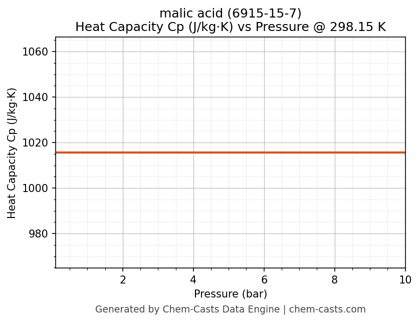 Heat Capacity (Cp) vs Pressure chart for malic acid (CAS 6915-15-7)