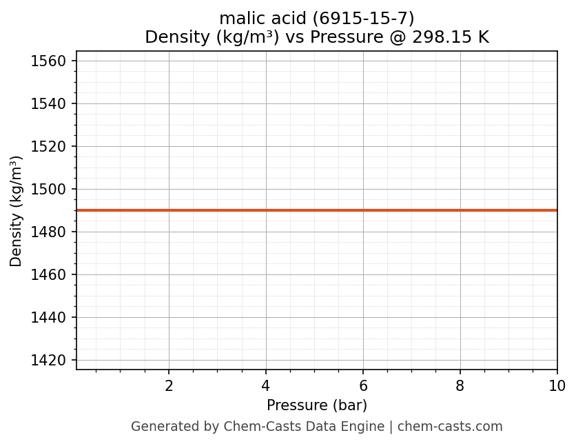 Density vs Pressure chart for malic acid (CAS 6915-15-7)