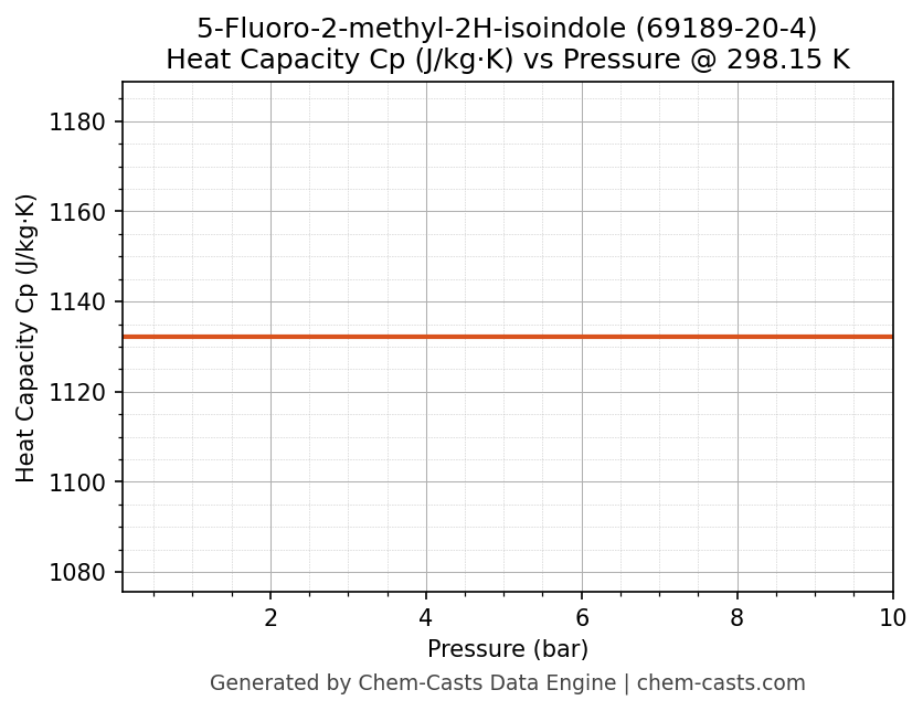 Heat Capacity (Cp) vs Pressure chart for 5-Fluoro-2-methyl-2H-isoindole (CAS 69189-20-4)