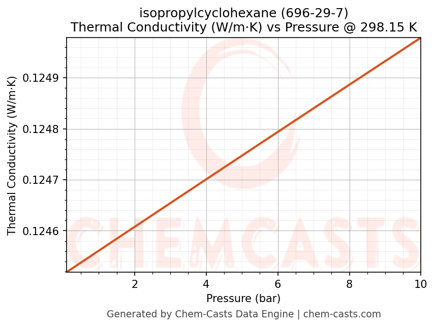 Thermal Conductivity vs Pressure chart for isopropylcyclohexane (CAS 696-29-7)