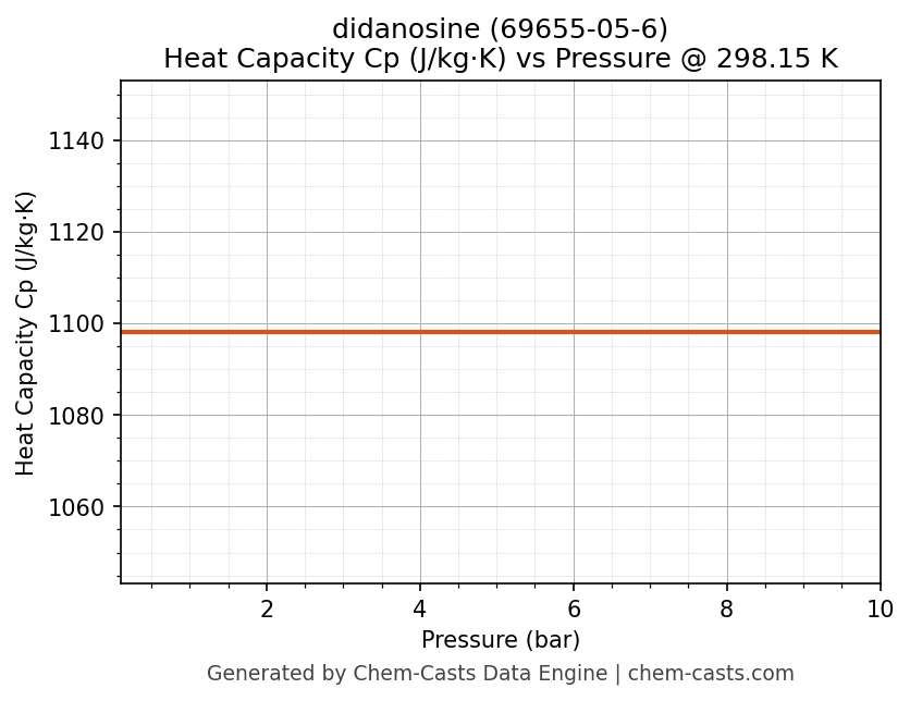 Heat Capacity (Cp) vs Pressure chart for didanosine (CAS 69655-05-6)