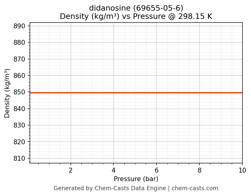 Density vs Pressure chart for didanosine (CAS 69655-05-6)