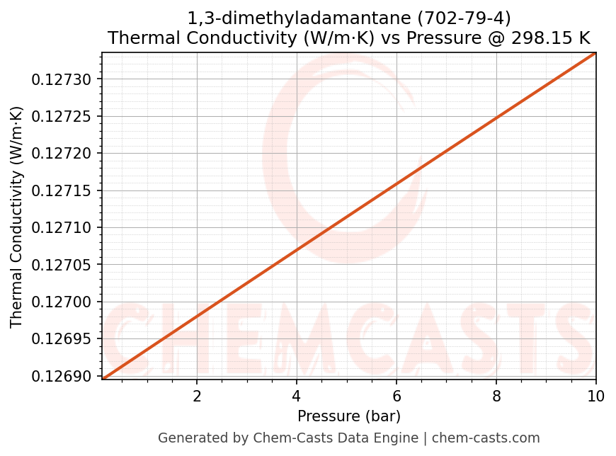 Thermal Conductivity vs Pressure chart for 1,3-dimethyladamantane (CAS 702-79-4)