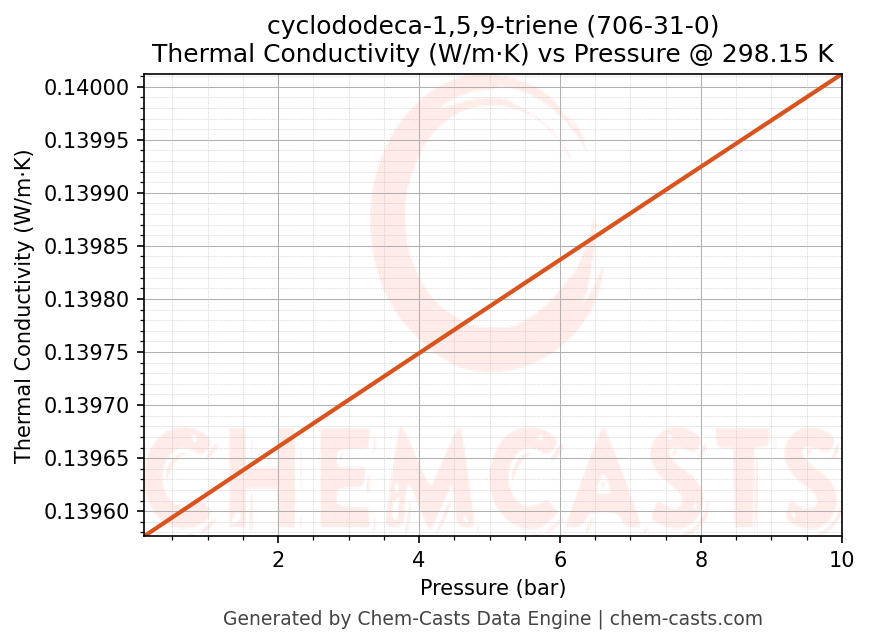 Thermal Conductivity vs Pressure chart for cyclododeca-1,5,9-triene (CAS 706-31-0)