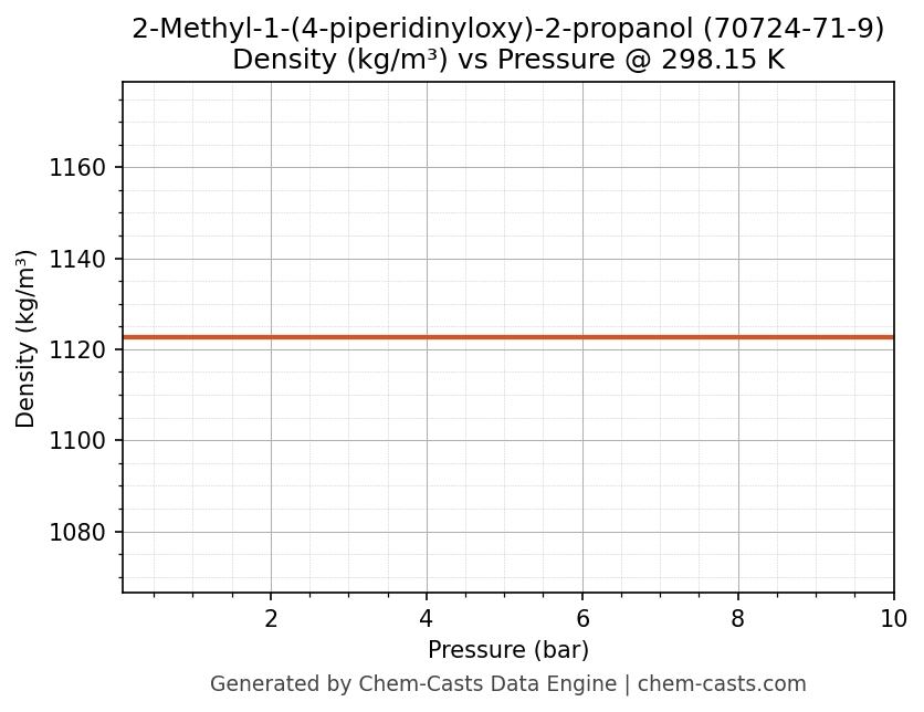 Density vs Pressure chart for 2-Methyl-1-(4-piperidinyloxy)-2-propanol (CAS 70724-71-9)