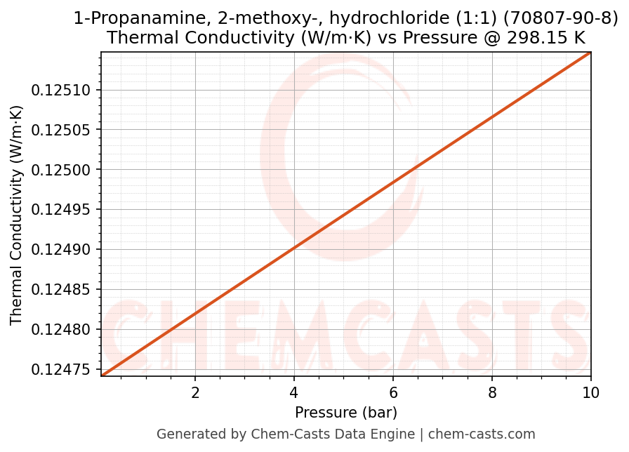 Thermal Conductivity vs Pressure chart for 1-Propanamine, 2-methoxy-, hydrochloride (1:1) (CAS 70807-90-8)