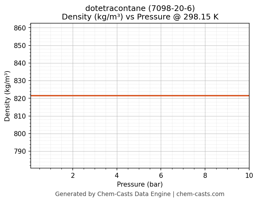 Density vs Pressure chart for dotetracontane (CAS 7098-20-6)
